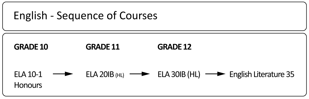 English IB