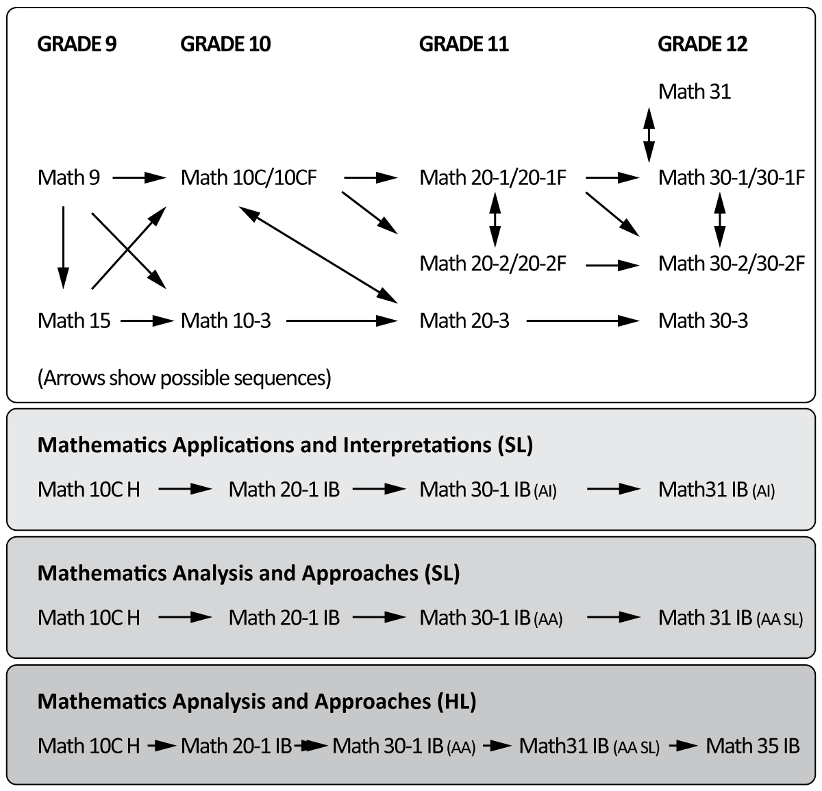 Math flowchart