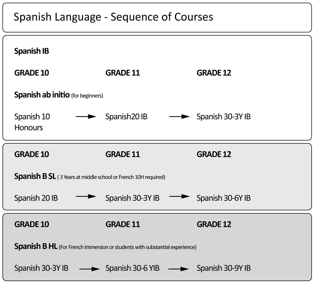 IB Spanish flowchart